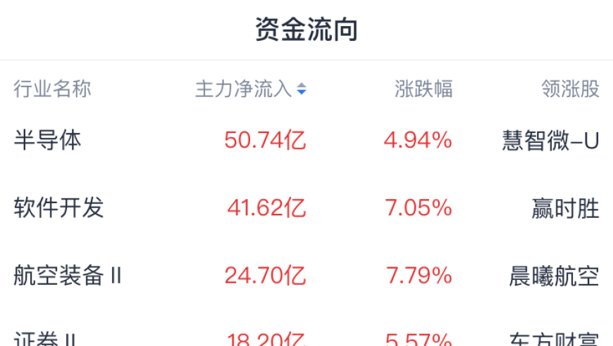 深市反弹：A股创指涨逾5%，上证指数剑指3400点，反弹行情再次点燃?