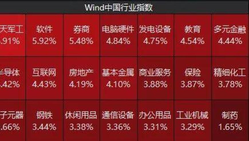 飙升至万亿元! A股连续25日刷新成交纪录, 军工科技领域成为市场焦点