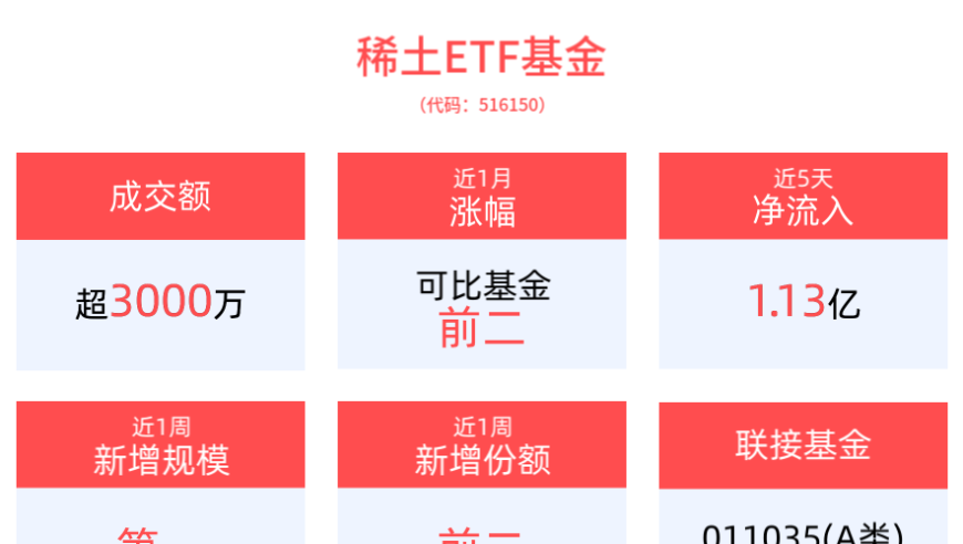 中重稀土供需形势紧张：稀土ETF基金近五日吸金逾1.13亿元