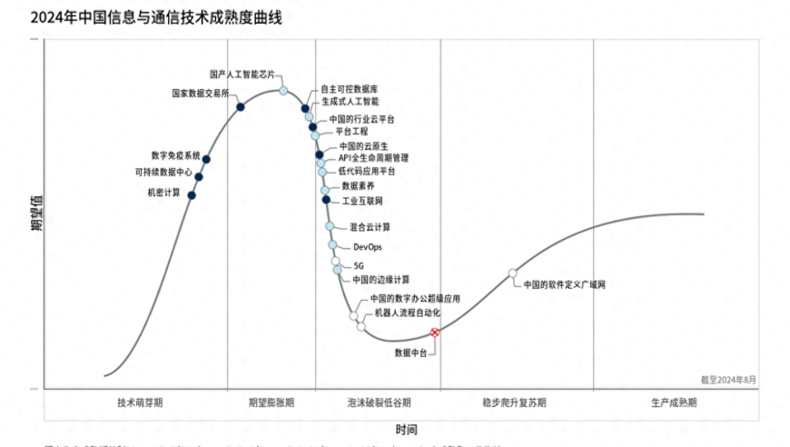 2024中国信息与通信技术成熟度曲线分析：预计AI将经历短期下降期

Gartner预测，2024年GenAI（新一代人工智能）将在中国面临短期衰退