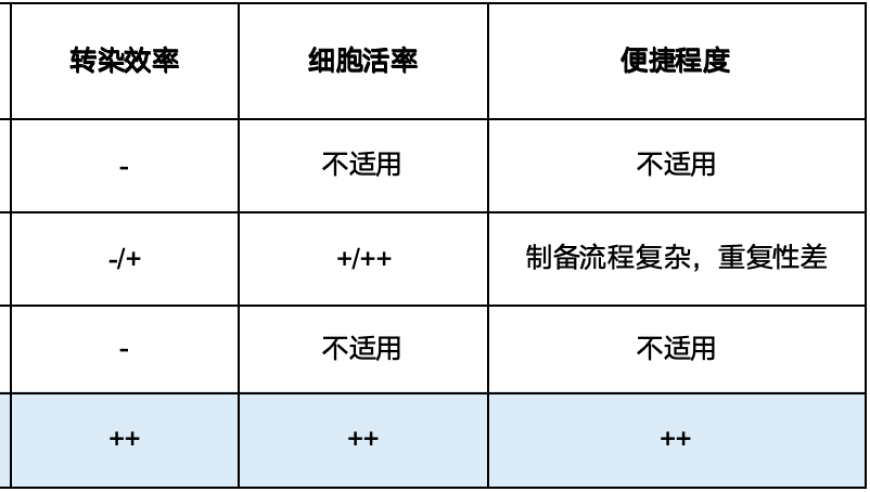 新型递送技术破瓶颈，黑科技ProteanFect引领基因递送新时代——西湖大学实现原代细胞转染的技术突破