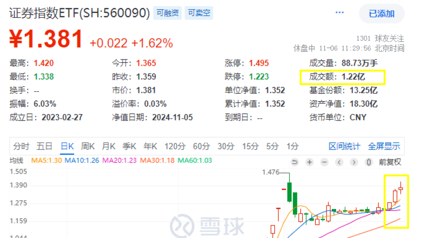 头部券商高管互换引发剧烈震动，中信建投、中信证券齐升，「牛市旗手」证etf狂拉1.62%