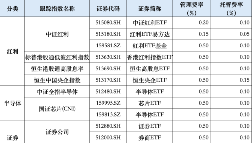 低费率时代逼近！ETF也开始迎接双十一购物狂欢

这个标题已经非常简洁明了地传达了文章的主要。它包含了两个主要主题：低费率时代和ETF，而双十一作为购物节，使得这个话题更具吸引力。同时，我也强调了两者之间的关联，即在这一阶段， ETF 是否也会有所活动。

如果需要进一步的优化或拓展，例如添加更多细节或者引发读者的思考，可以考虑以下建议：

1. 引导读者关注当前的金融环境，以及ETF如何在这种环境下发挥作用。
2. 提出一些可能会对投资者造成影响的假设或者预期，并解释为什么这些因素可能会影响ETF的表现。
3. 对于ETF行业的发展前景进行预测，同时也指出其可能面临的挑战。

不过，无论怎样改进，都应确保标题的清晰、简洁并能够吸引读者的注意力。