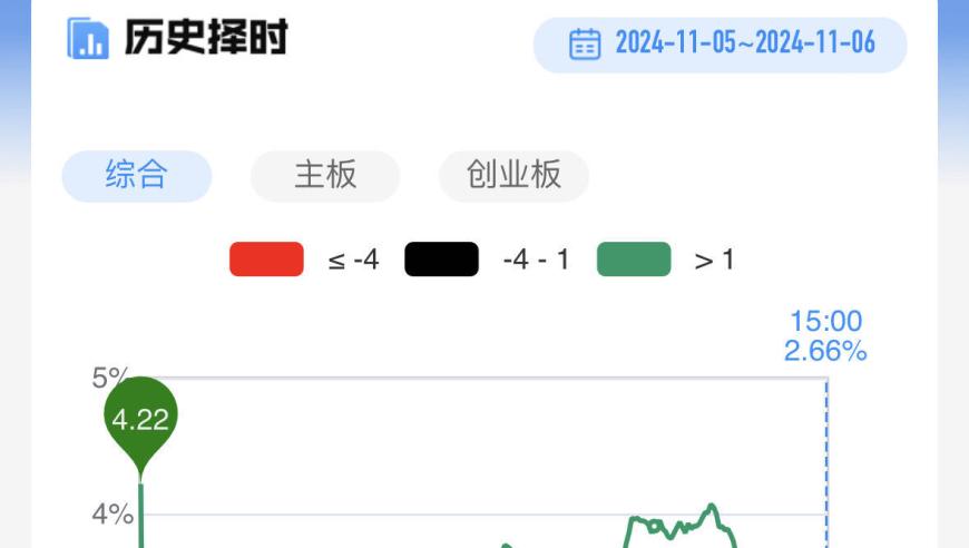 三大指数集体走弱，农板块午后崛起；大金融股尾盘跳水，整体市场波动加剧