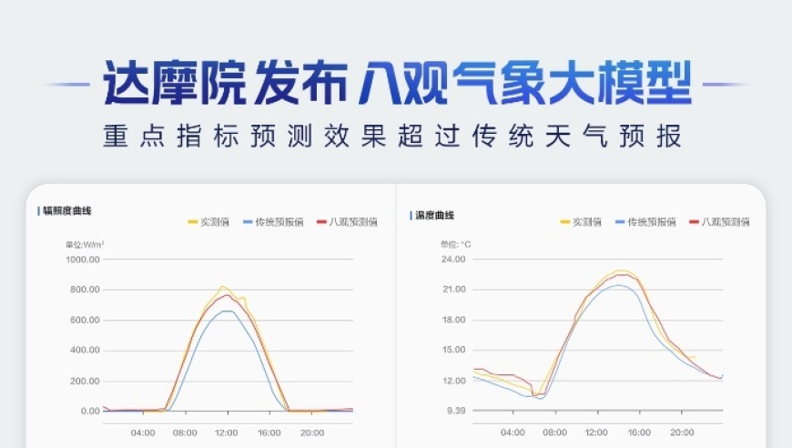 达摩院发布八观气象大模型，精准预测效果打破传统天气预报限制