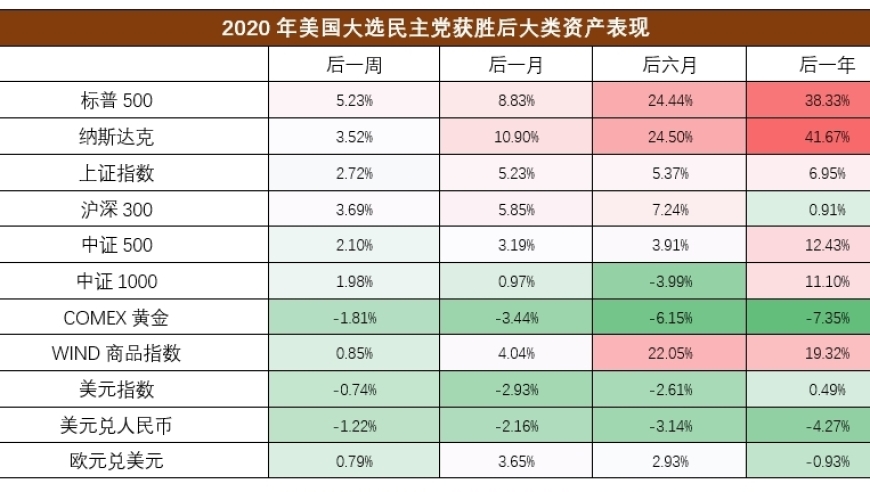 解读2020年大选后全球经济走向：如何预测未来资产的走势?