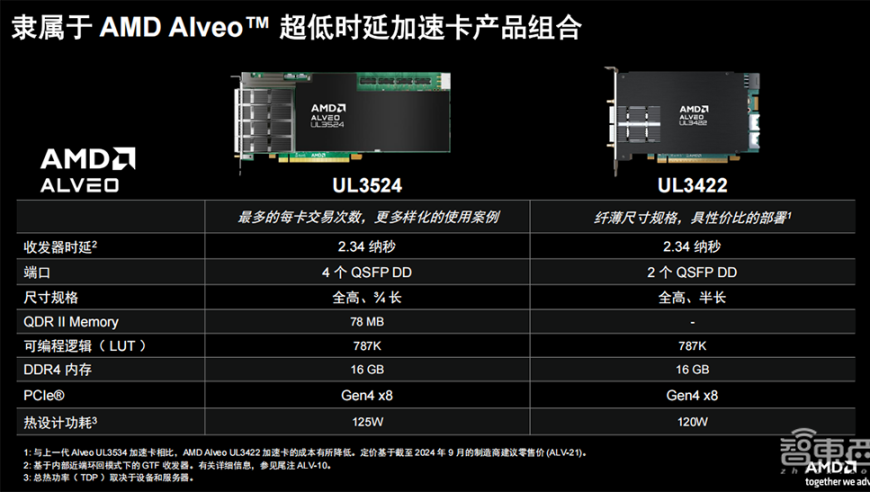 AMD新金融科技加速卡，高时延满足高频交易需求