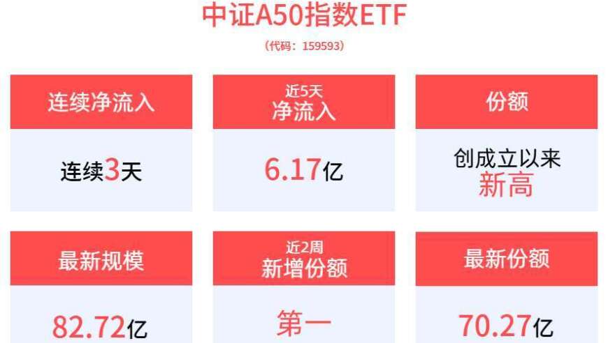 平安中证A50 ETF连续三天获资金净流入：把握互联网企业新篇章