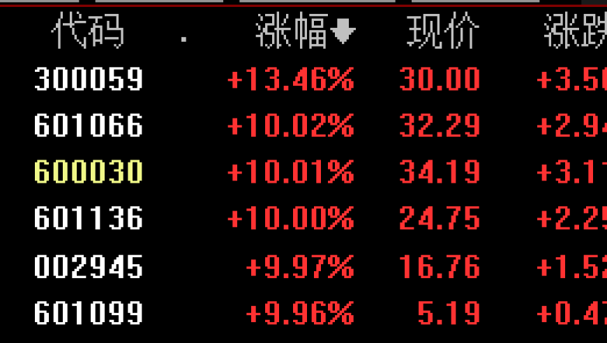 周五盘面观察：沪指涨2.57%，白酒、保险板块强势领涨

或

午盘回顾：沪指涨2.57%，白酒、保险板块领涨，整体市场表现稳健