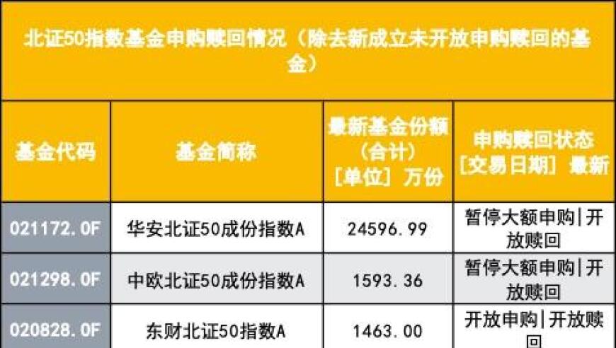 北证50指数创历史新高，“未限购”成为市场卖点：指数翻倍下，产品规模尚可仍需限购吗？