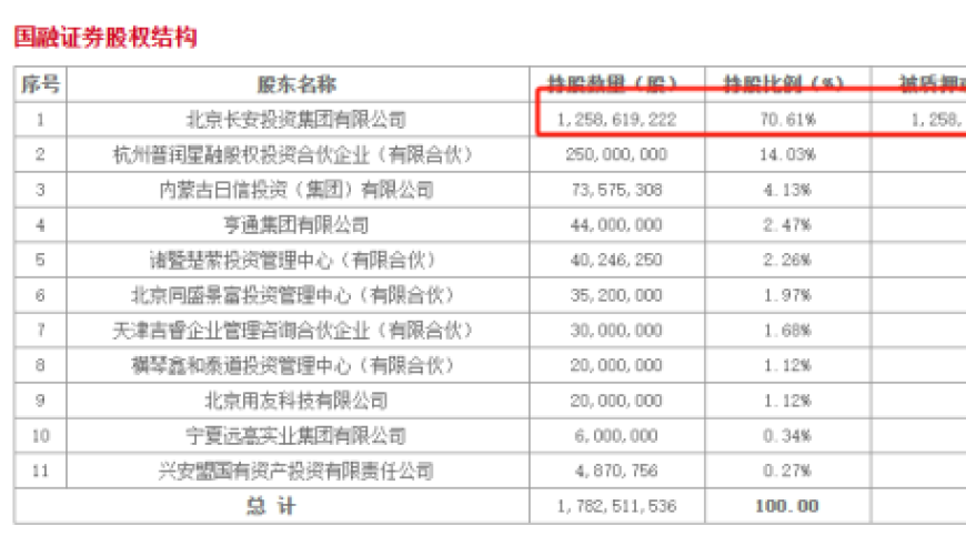 中西部证券豪购国融，创万亿级投资公司里程碑：现金支付成关键交易点