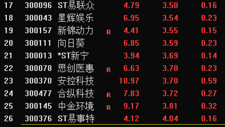 非ST主板仍有两只低价股，市值仅剩20亿左右