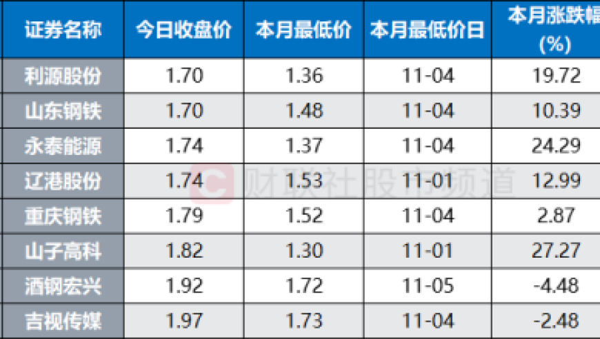 疯狂跌停潮下，低价股数量锐减近半，换手率飙升引关注