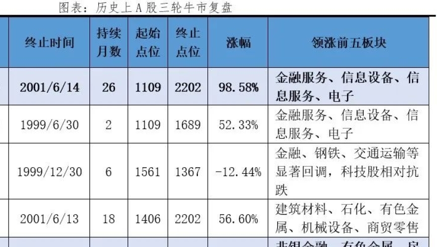 剖析A股三大牛市：从启动到终结的全面解读