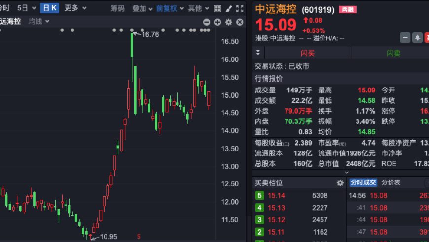 国家队举牌减持百亿美元市值股：13天内已卖出逾14亿元