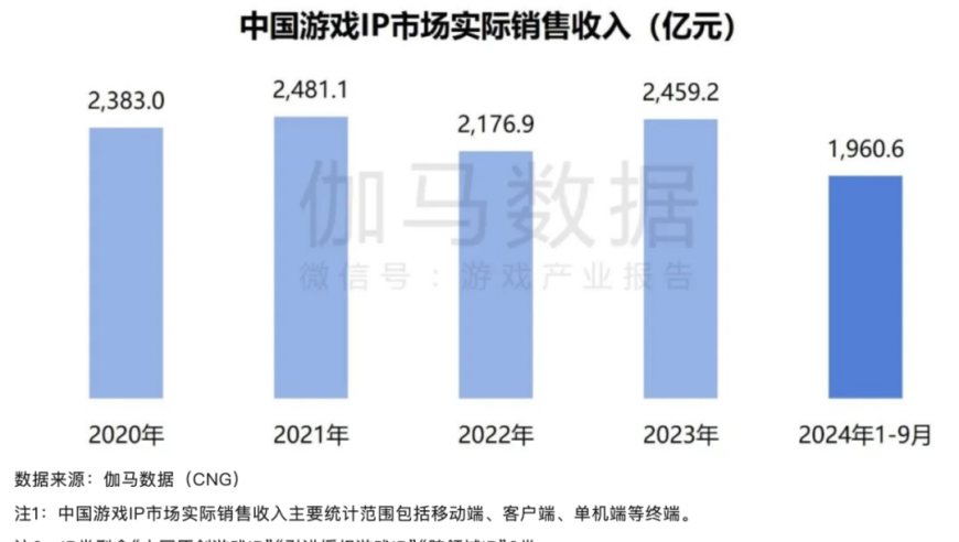 行业趋势：盘点近五年来年流水超10亿的游戏，五成是国内热门IP