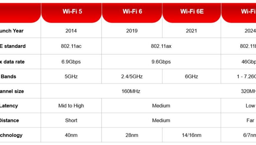 超新Wi-Fi标准：6/6E/7的影响及趋势分析