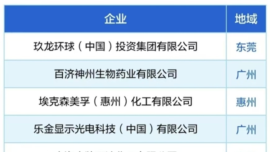 广东省外资企业百强，九成分布在珠三角，七成来自制造业