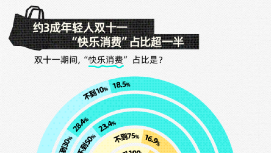 双11·情绪价值驱动，年轻人最大消费动力：快乐购物正在被‘情感价值’取代