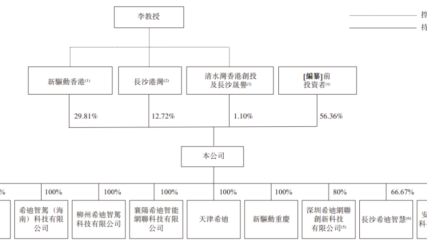 希迪智驾的自动驾驶业务在上市潮中陷入困境，主打产品的毛利率大幅波动