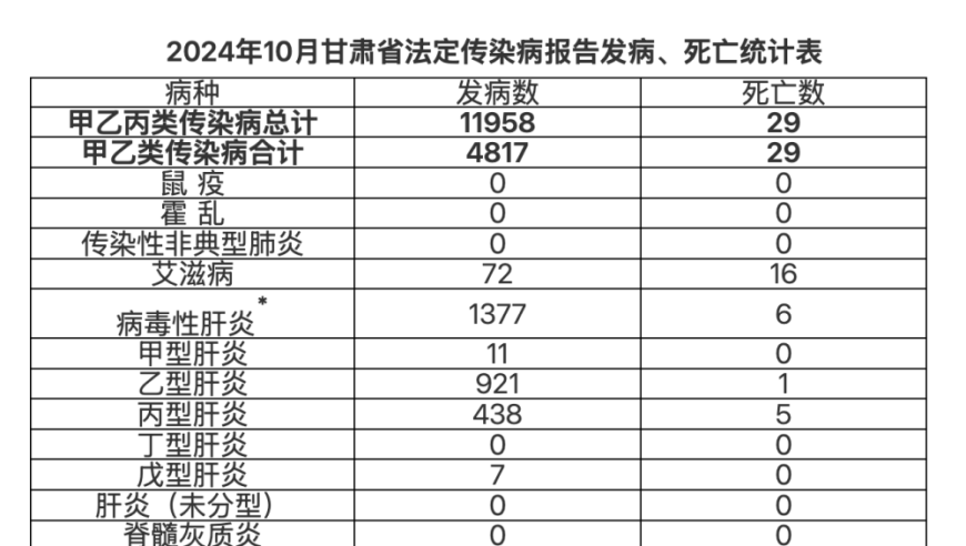 甘肃省10月乙、丙类传染病报告达24种，共11958例，其中死亡人数为29人。详细信息见下表：