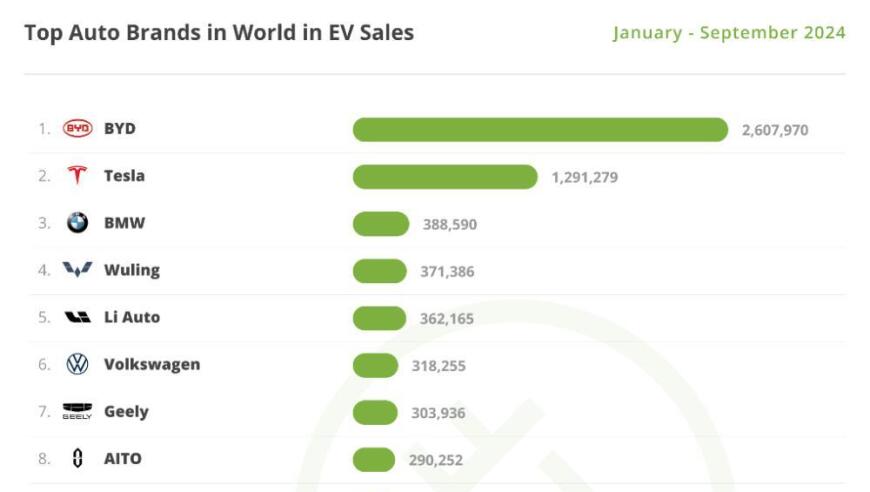 2024年一季度最受关注的全球汽车品牌排行榜：比亚迪位居榜首，特斯拉屈居第二，宝马排名第三