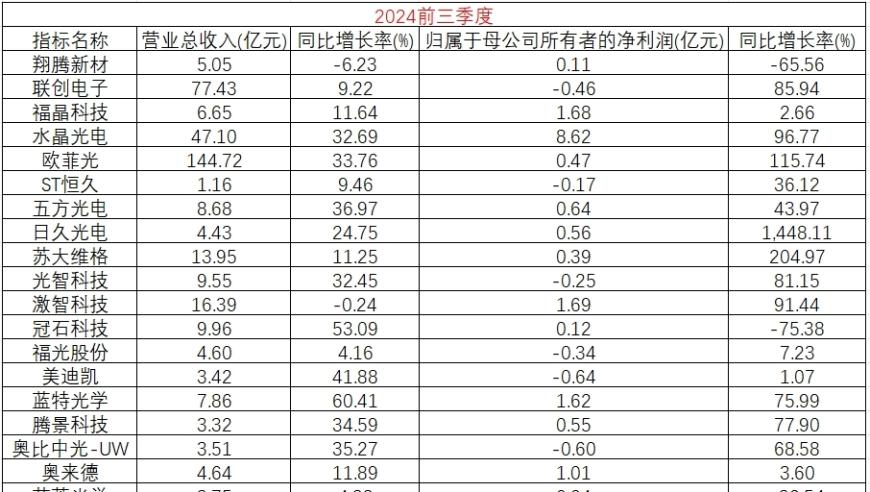 光学光电子公司三季报业绩喜讯：光学面板市场份额领先，京东方A、TCL科技营收破纪录

或者

光学光电子公司全年成绩单发布：三季报显示其核心业务稳健增长，京东方A和TCL科技营收超1000亿