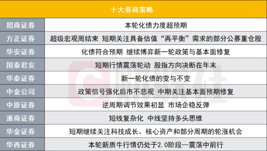 超预期化债力度，十大券商业策引领A股投资主线

大额化债冲击显现，券商策略解读：布局哪些主线是今日焦点?