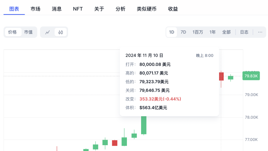 比特币历史性突破：市值逾8万美元 ETF净流入加剧