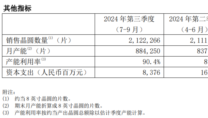 中芯国际Q3营收翻倍，华虹净利润同比增长近两成