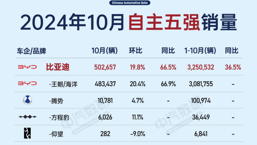 比亚迪、奇瑞与宝马在10月自主新车销量战报中谁将成为销量之王?