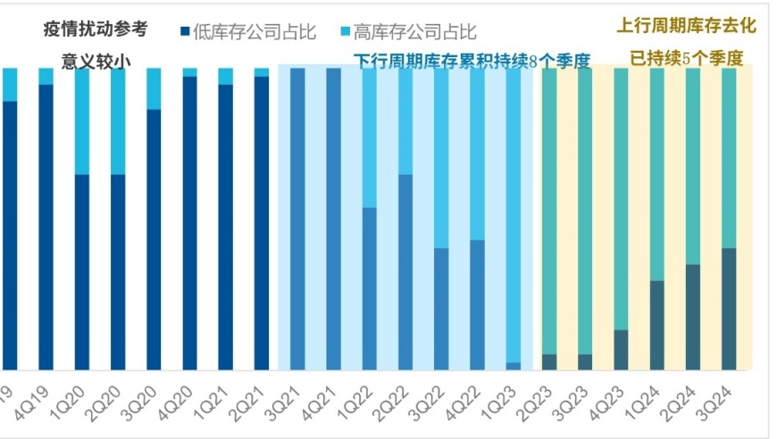 半导体行业：三季报揭示复苏迹象，如何把握投资机会？