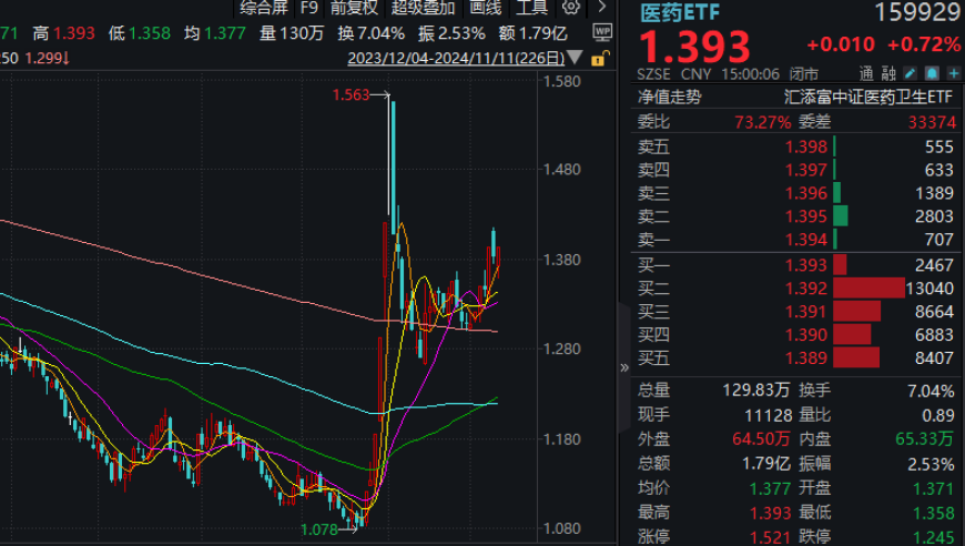 医药股爆发式反弹：全天净申购3200万，基金规模再创历史新高