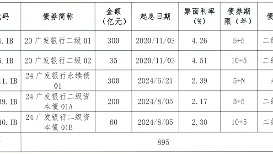 广发银行巨额亏损与高管落马：三年内负面消息频现，业绩下滑股东集体减持