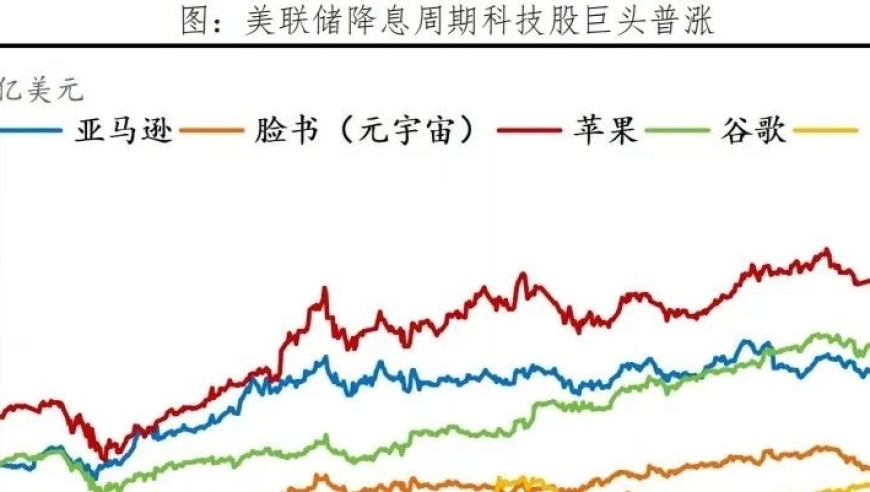 科技股大牛市历程：兴起、终结与启示