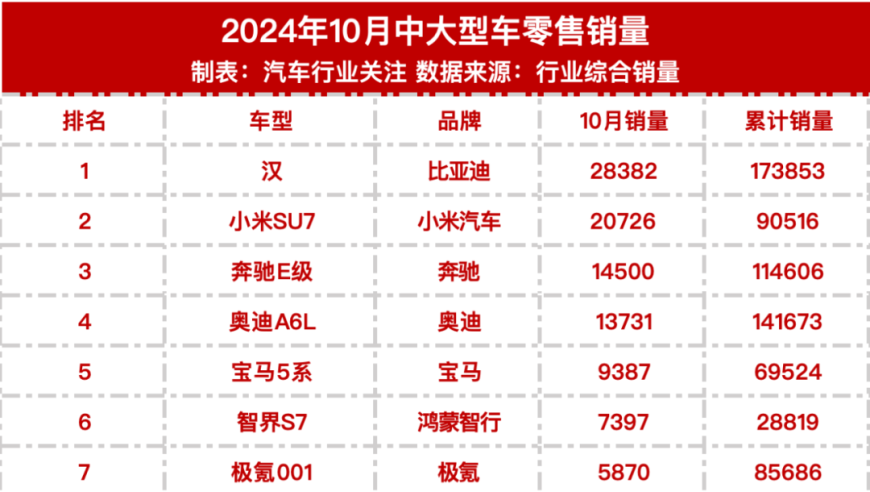 2024年10月，轿车、SUV与MPV销量排行榜发布！