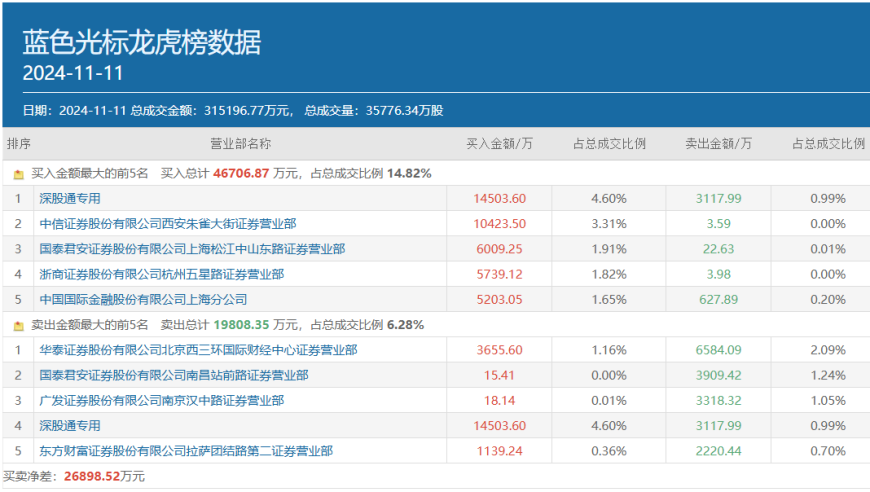 顶级游资方出手，豪买逾7亿，押注五只新宠，详情尽在掌控之中！