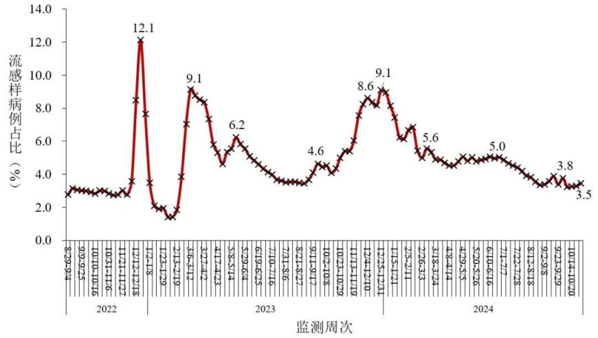 新冠感染新数据：从4.1%降至1.4%，已现主流变异株，实时了解全国疫情情况