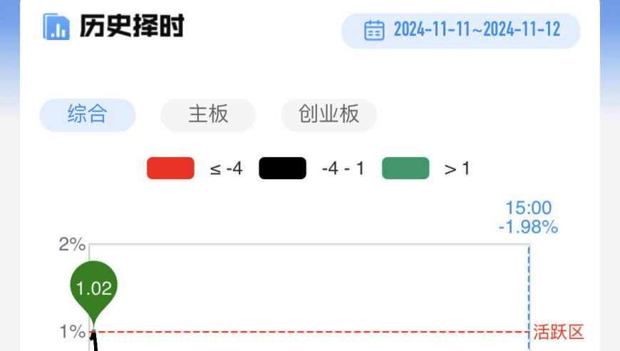 【每日收评】三大指数冲高回落全线收跌，科技股方向陷入调整，个股炸板率超4成