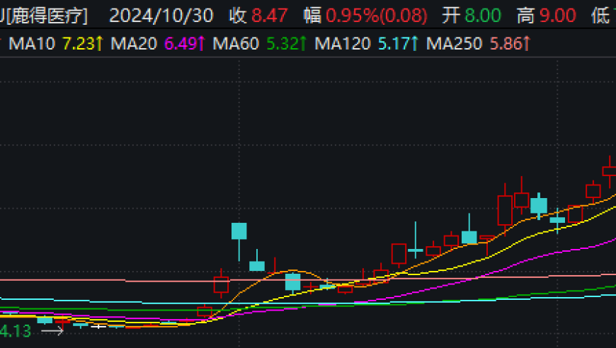 医药商业板块涨势强劲，新一轮行情值得期待