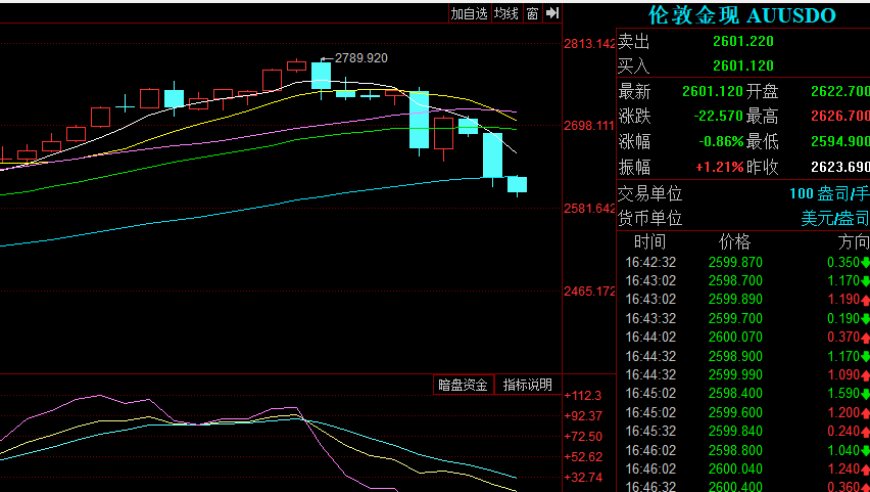黄金价格大幅下跌，目前价格较日高点跌近70美元，跌破2600美元