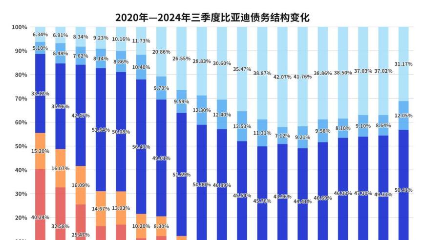 比亚迪：负债率为77%，真实还款情况揭秘