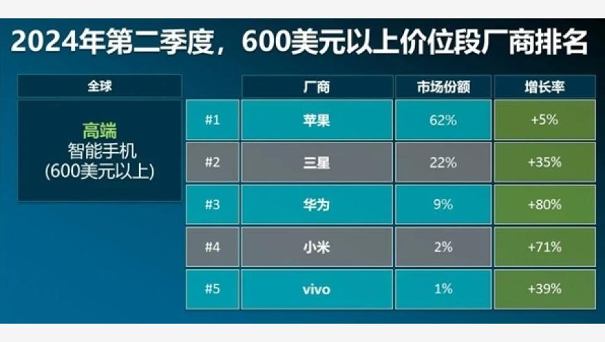 新媒体动态：中国手机品牌正在加速崛起——新华网财经观察