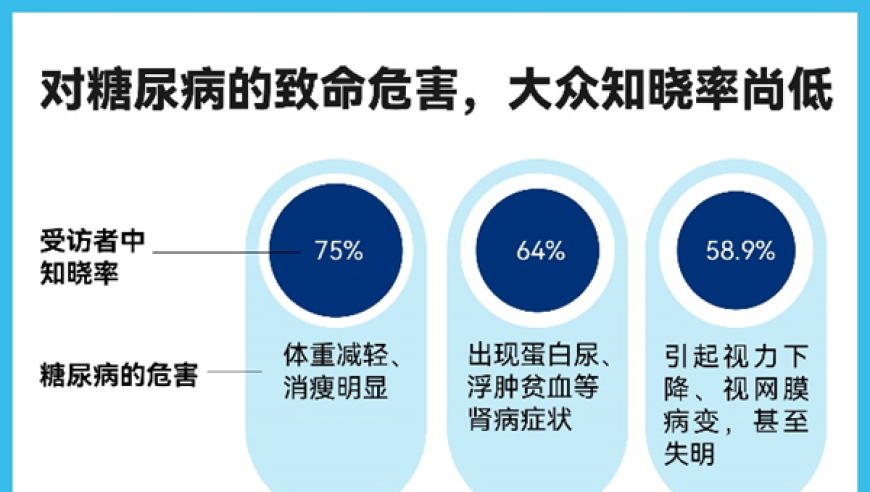 掌握糖尿病知识，预防慢性并发症