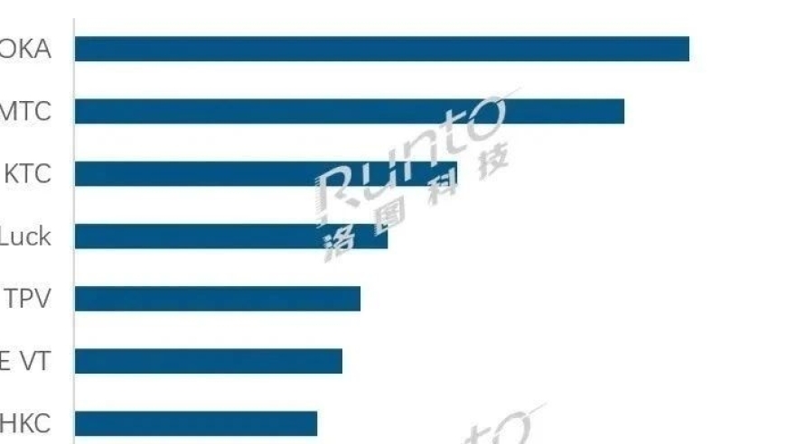 华硕、海信、TCL三巨头联手：第三季度电视机市场再迎爆发，已有四家厂商销量突破300万台！