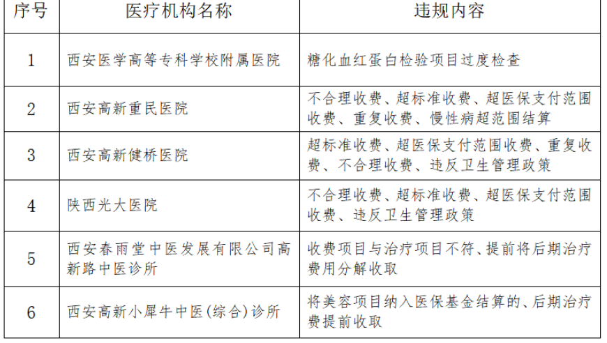 西安医疗部门公布通报，对4家医院进行整改约谈