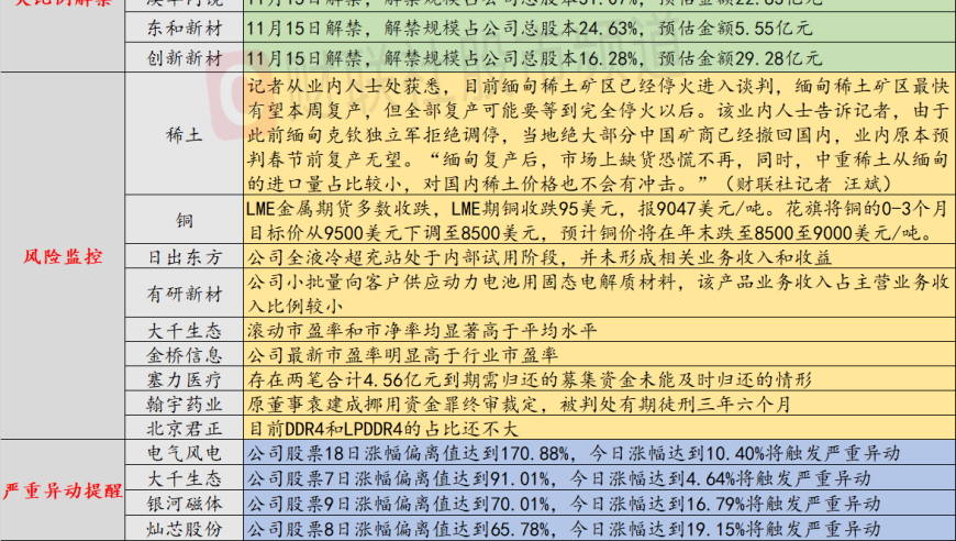 11月14日投资建议：固态电池赛道，五连板个股值得警惕！相关业务营收占比低需谨慎对待