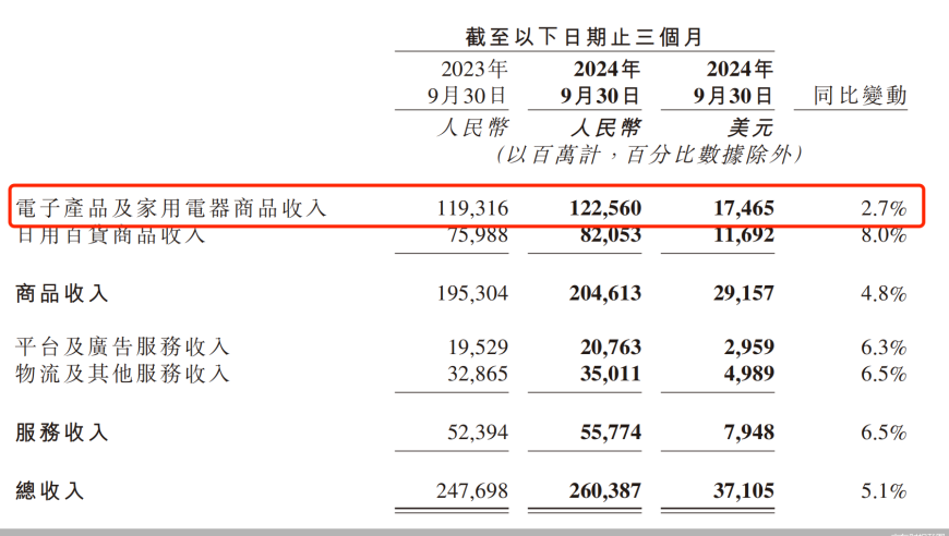 京东在三季度家电品类重回正轨：压力之下寻求增长\n