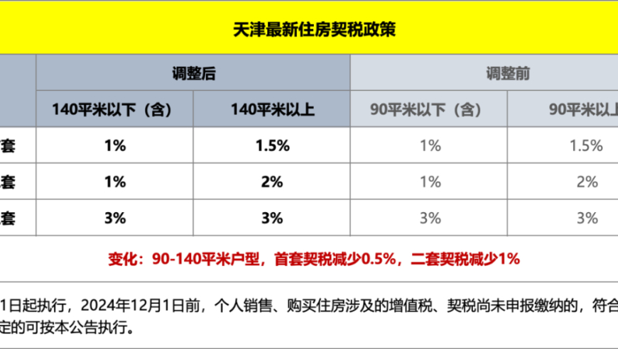 天津楼市：政府出台重大政策，买房投资需谨慎对待