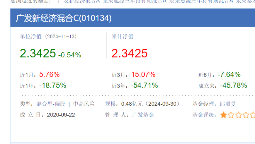 广发新经济混合C爆雷：投资董事长未做任何作为导致亏损近46%